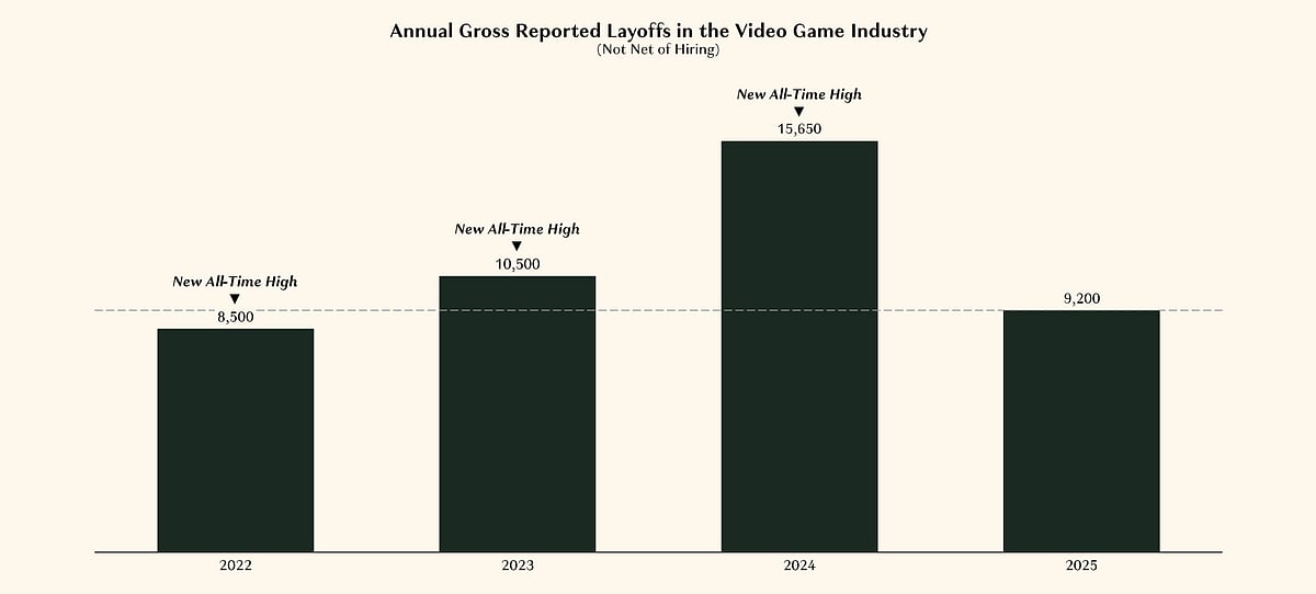 Annual Gross Reported Layoffs in the Video Game Industry/The Graph