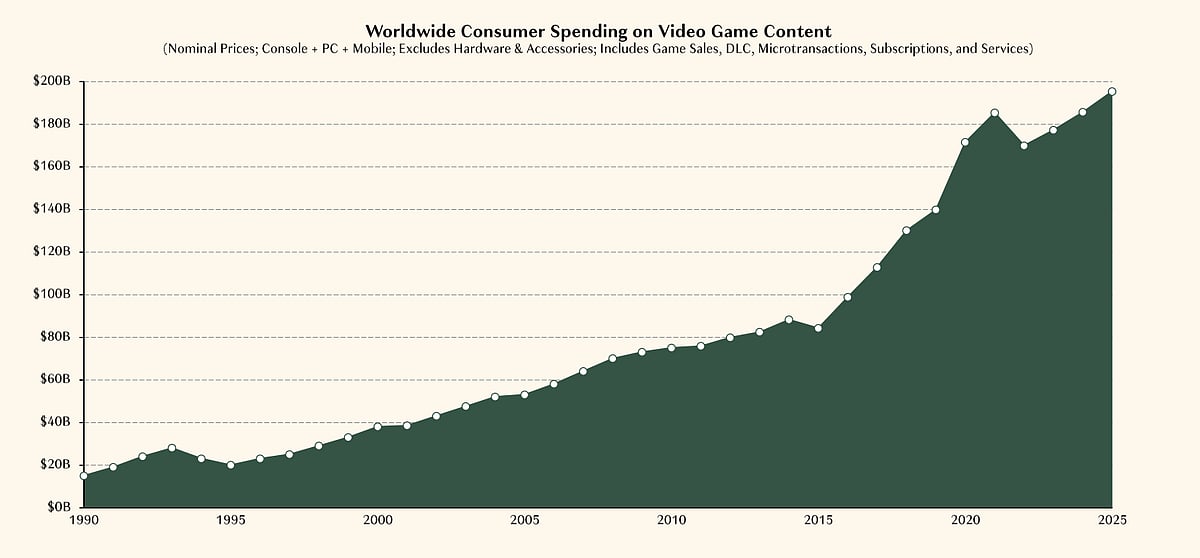 Worldwide Consumer Spending on Video Game Content/The Graph