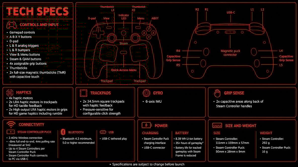 Valve Steam Controller 2026 tech specs diagram showing TMR thumbsticks, dual trackpads, gyro, grip buttons, and puck dongle.