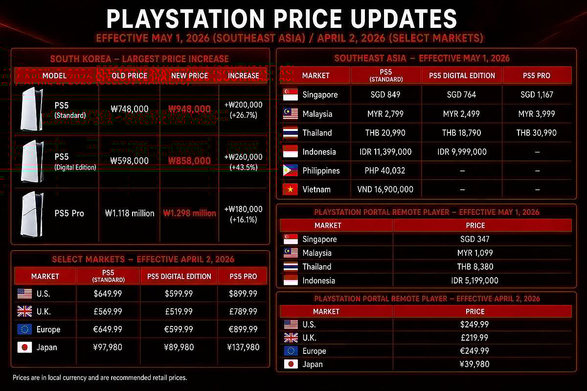 Table showing PlayStation 5 price increases across South Korea and Southeast Asia effective May 1, 2026, with the Digital Edition rising 43.5% in South Korea, alongside earlier April 2 price changes in the U.S., U.K., Europe, and Japan.