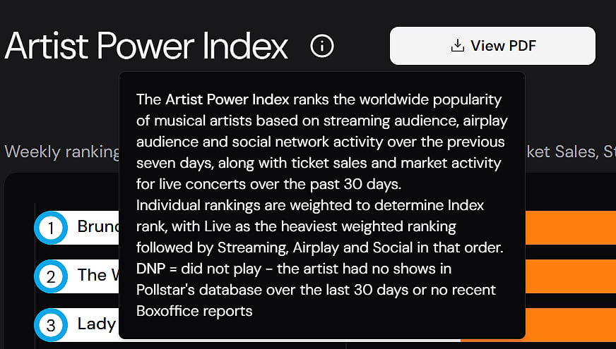What is Pollstar Artist Power Index?