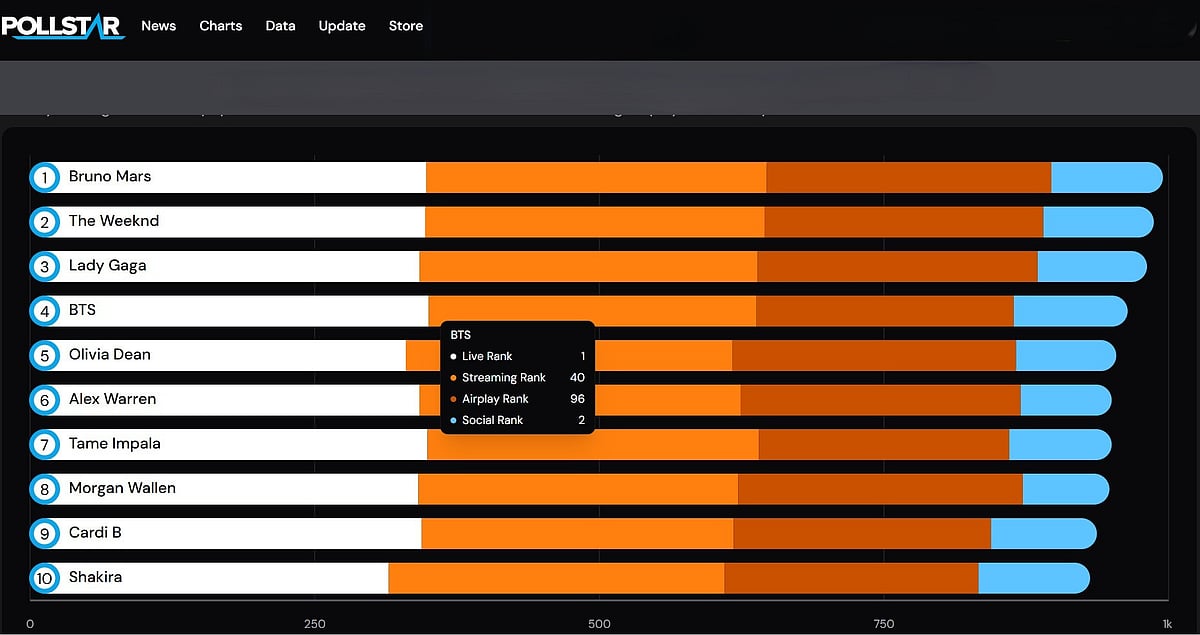 Pollstar Artist Power Index