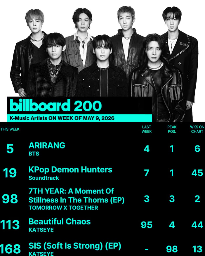 Billboard 200 Chart: K-pop