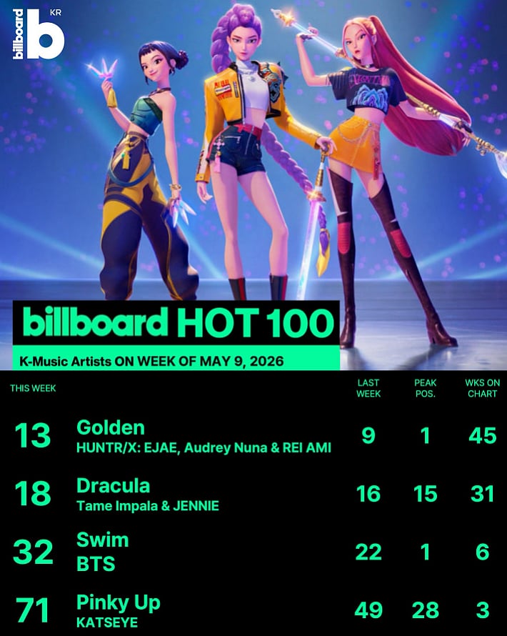 Billboard Hot 100: K-pop