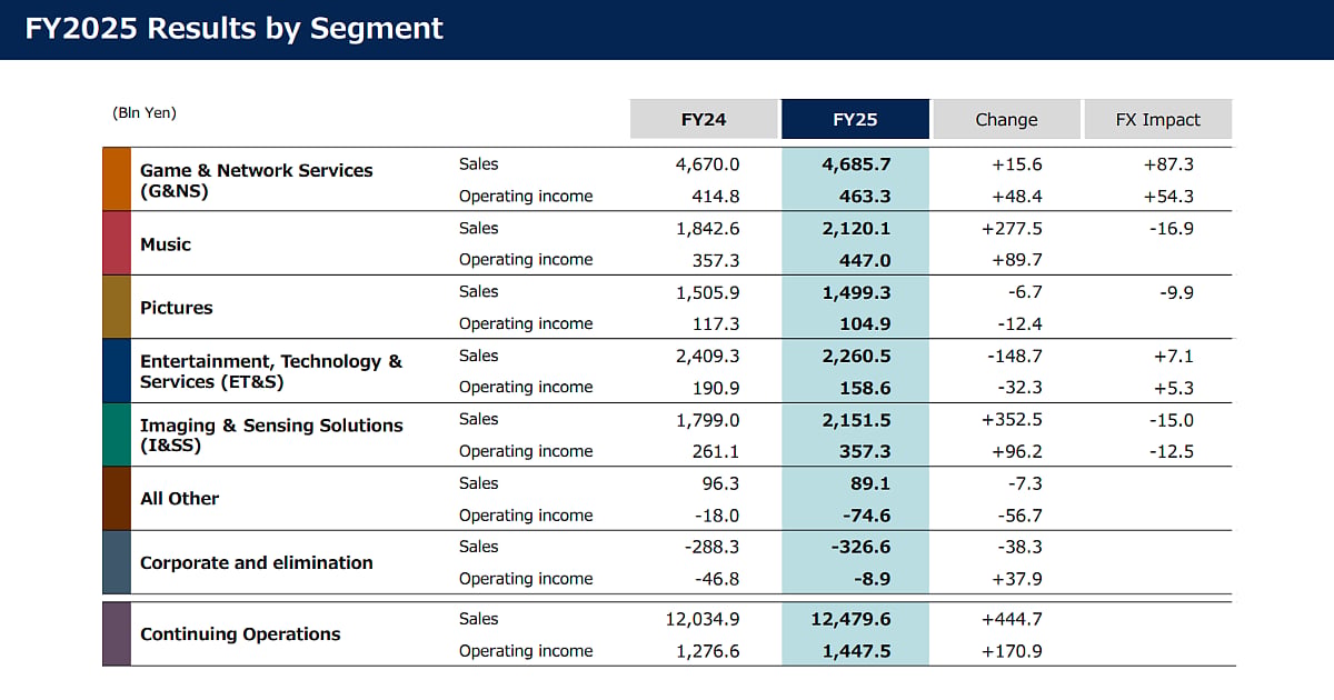 FY2025 Results by Segment