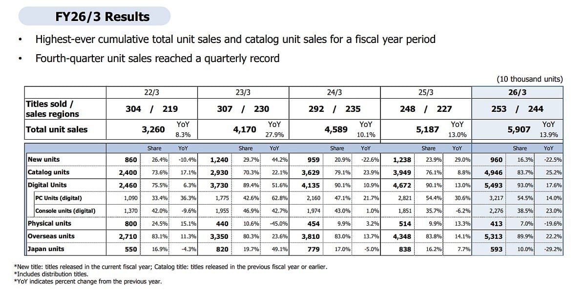 Capcom's FY26/3 Earnings Report Summary