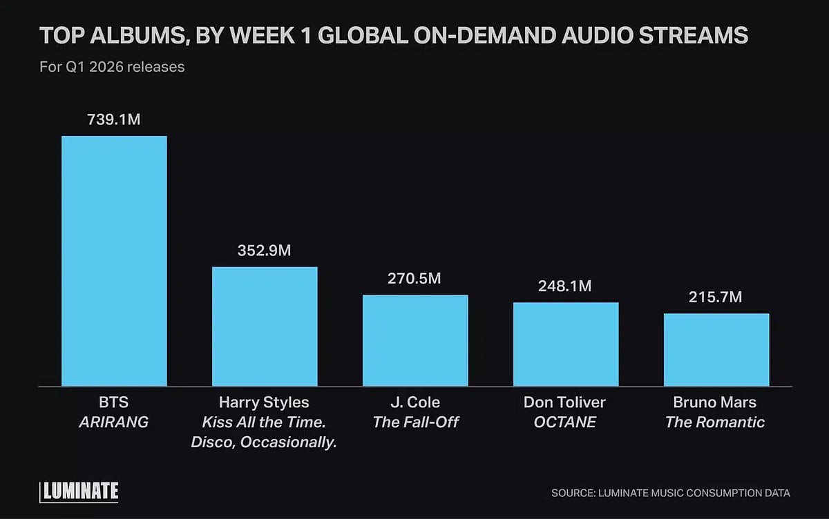 BTS Arirang Audio Streams Album-wise Data from Luminate