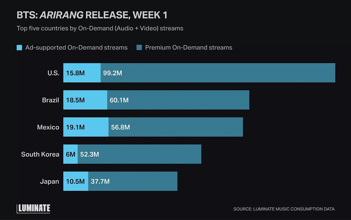 BTS Debut Week Country-wise Streaming Data (Source: Luminate)