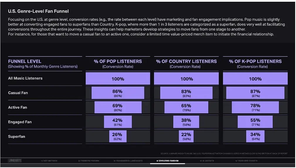 Luminate 2025 Data from Year-End Report