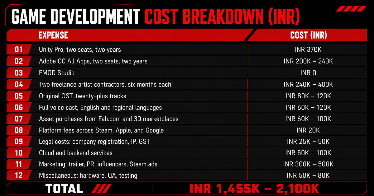 Scenario 3: The Four-Person Team, 24-Month PC Game/Expenses Sheet