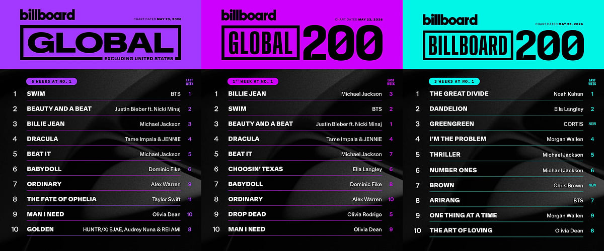 BTS’ ARIRANG and lead single SWIM continue their Billboard chart run in this week's rankings (dated May 23). [Image credit: Billboard.]