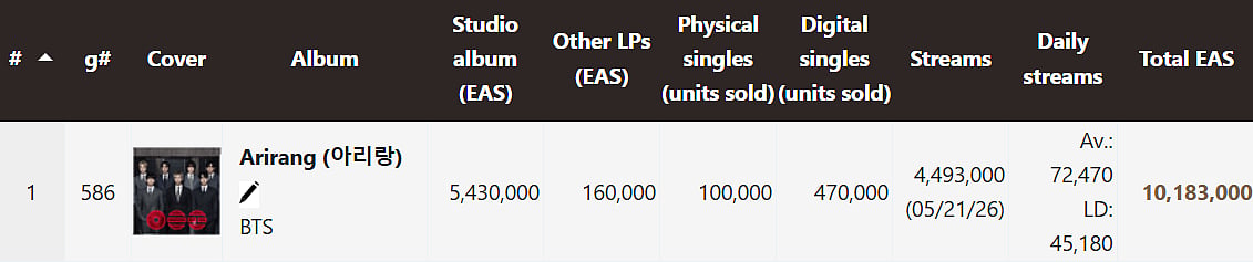 BTS Equivalent Album Sales Data via Chartmasters