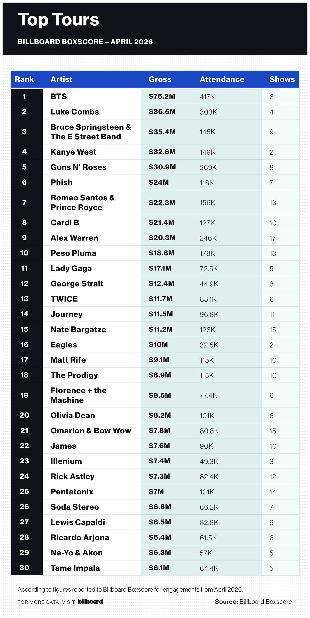 BTS Attains No. 1 at Billboard Top Tours (April 2026): Image Credit- Billboard Boxscore