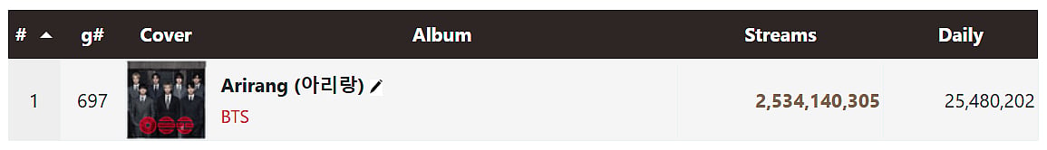 BTS Global Streams Count via Chartmasters