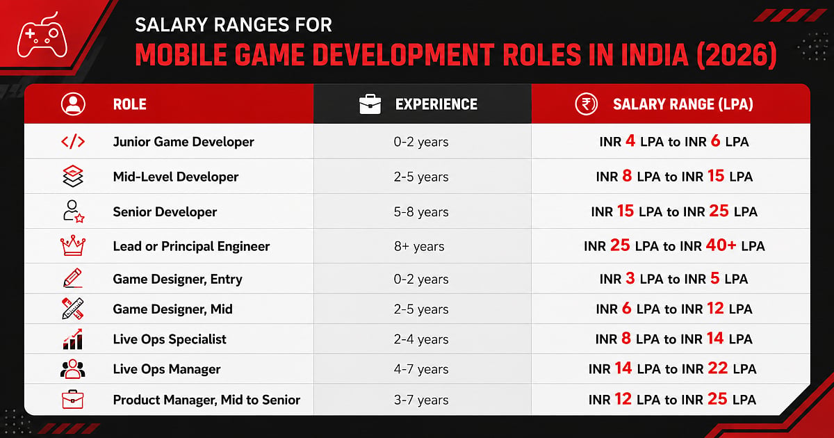 Mobile game development salary ranges in India (2026) by role and experience level.