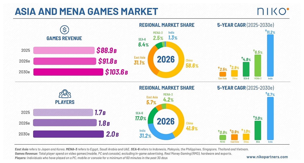 Trending: Asia & MENA Mobile Gaming Market to Reach $103.6B by 2030