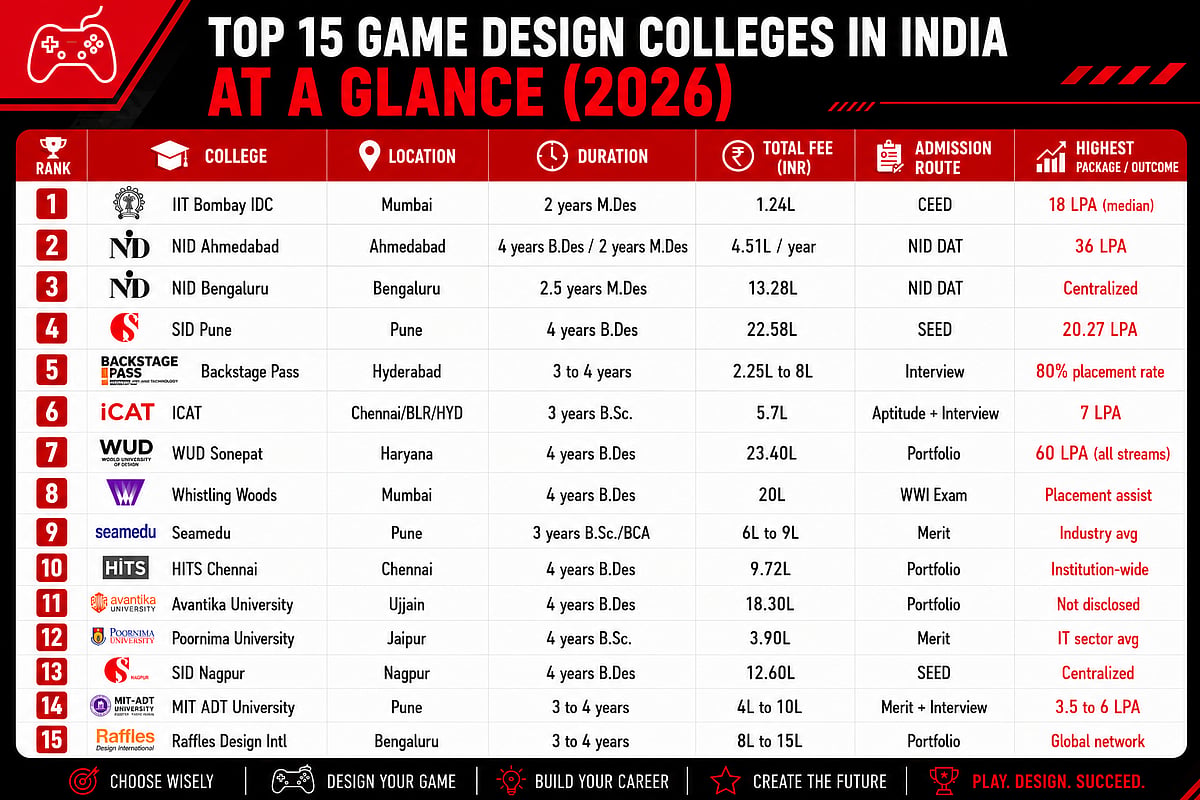 Comparison Table: Top 15 Game Design Colleges in India (2026)