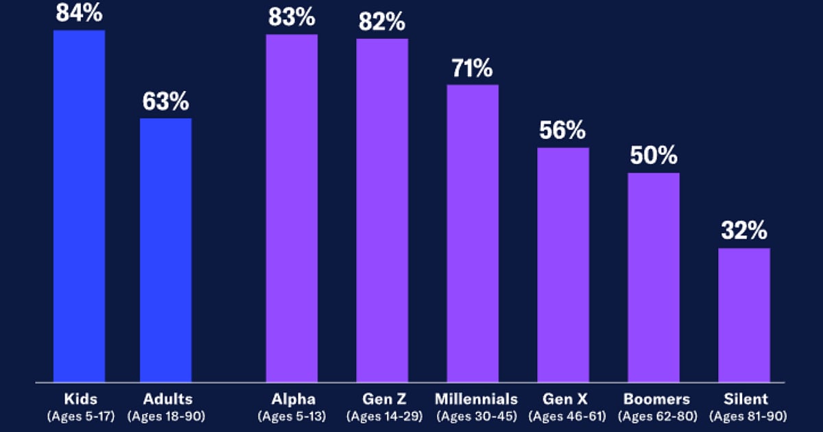 Bar chart showing weekly video game participation by age group in the U.S., led by Kids (84%), Gen Alpha (83%), and Gen Z (82%), with participation declining among older generations.