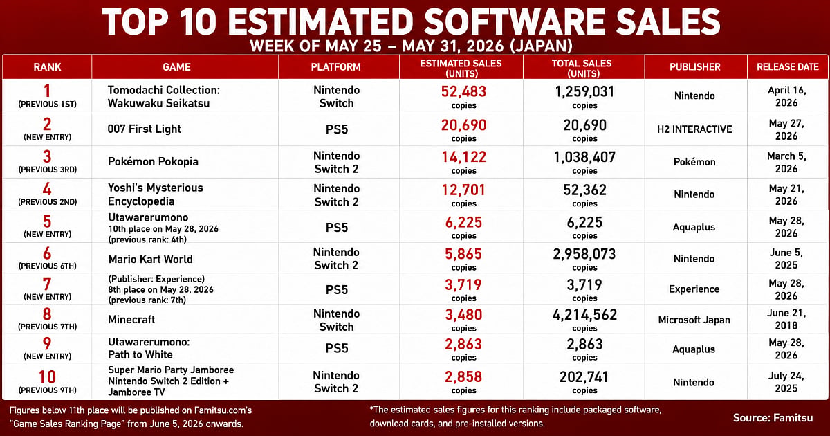 Top 10 software sales in Japan for May 25-31, 2026.