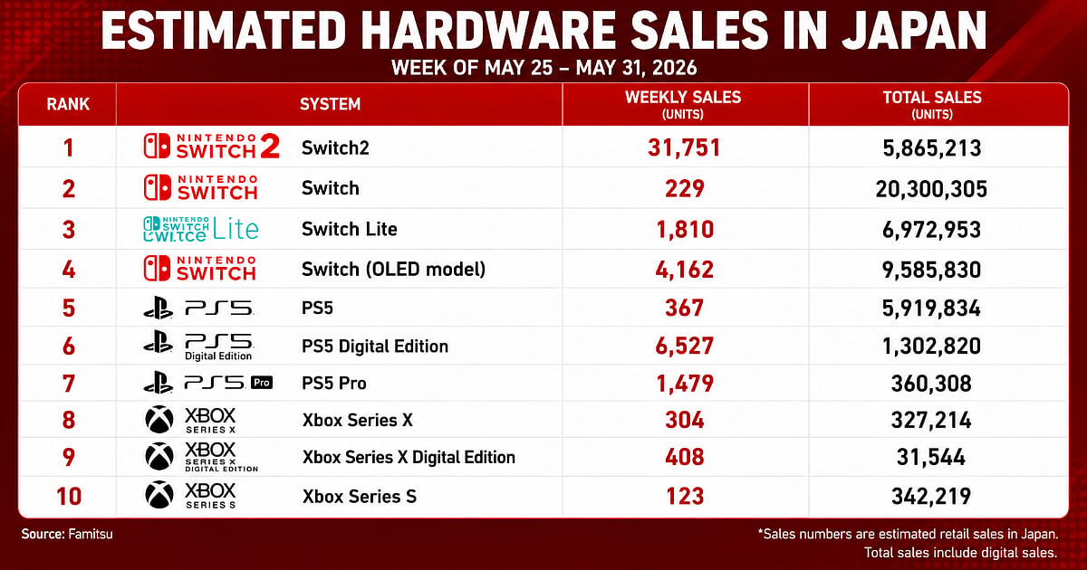 Estimated hardware sales in Japan for May 25-31, 2026, led by Nintendo Switch 2 with 31,751 units sold.