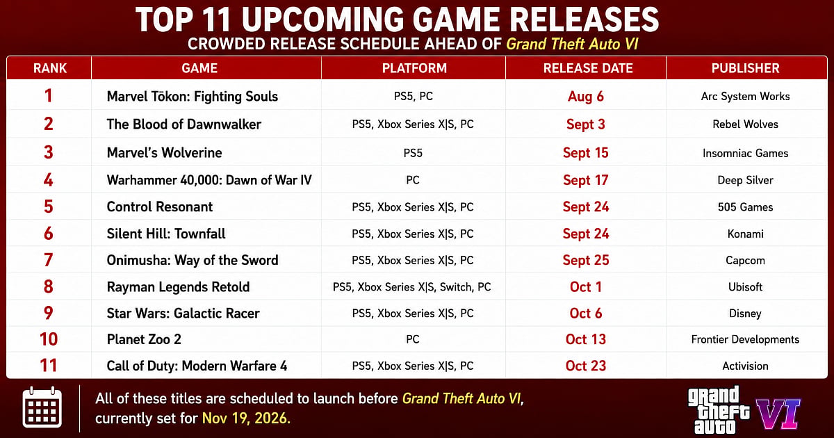 Table showing 11 upcoming game releases before GTA VI on November 19, 2026, with dates, platforms, and publishers.