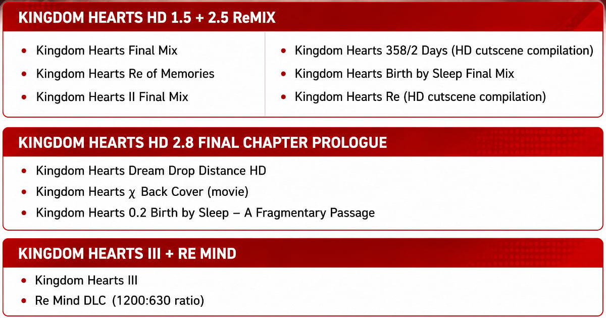 A breakdown of all titles included across the three Kingdom Hearts Collection bundles.