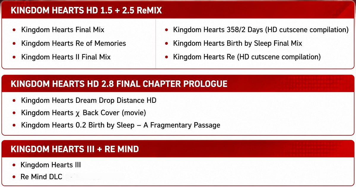 A breakdown of all titles included across the three Kingdom Hearts Collection bundles.