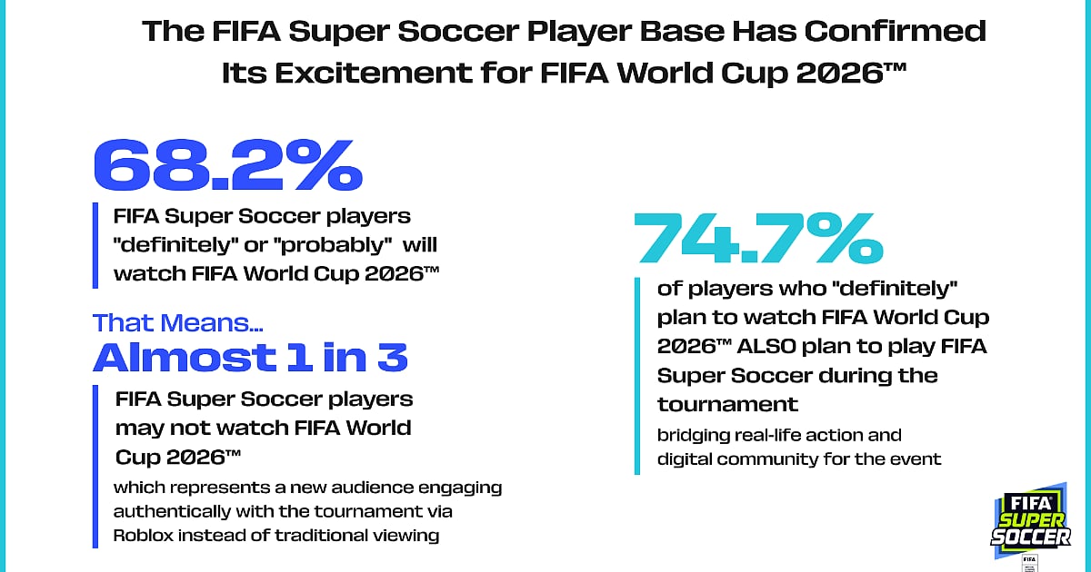 Infographic showing Roblox FIFA Super Soccer player stats on World Cup 2026 viewership and engagement.