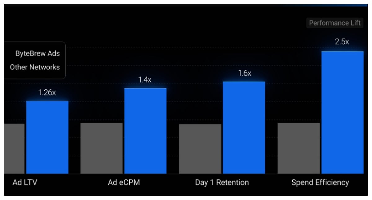 ByteBrew's graph