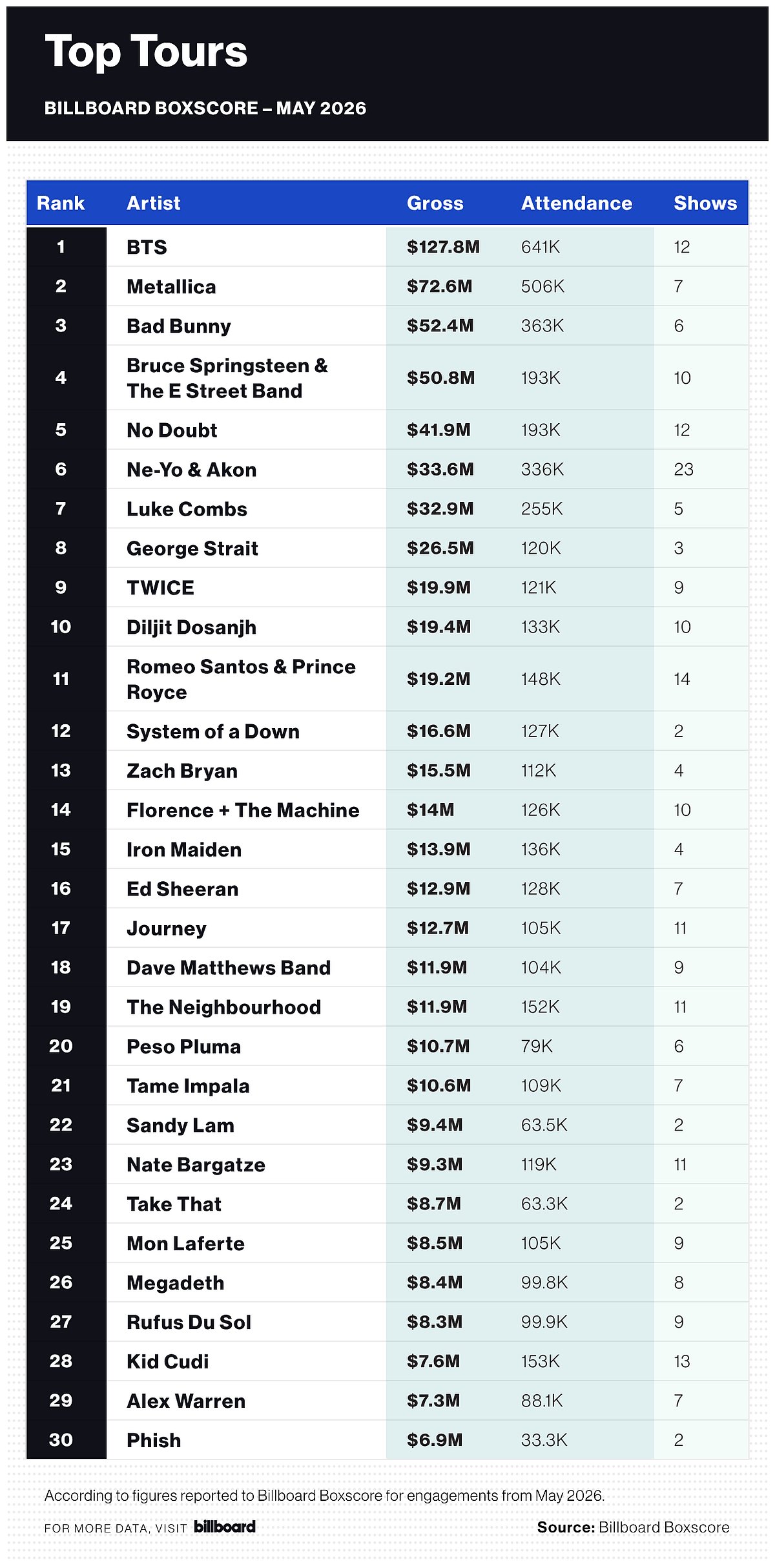 TOP TOURS (Image Credit: BILLBOARD)
