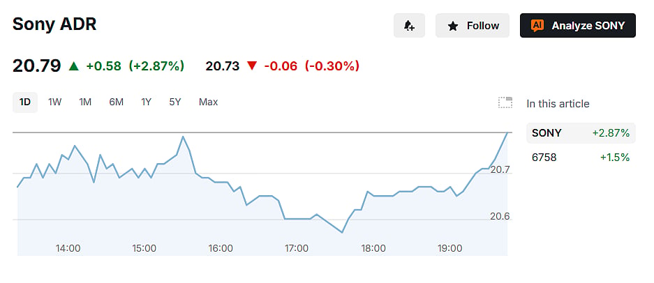 Screenshot of the Sony ADR stock chart on Investing.com showing the share price at $20.79, up 2.87%, with intraday gains displayed on a one-day chart.
