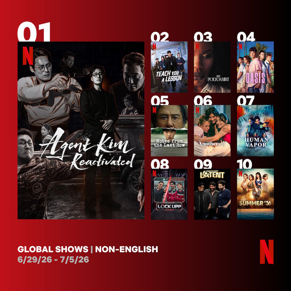 A graphic from Netflix displaying a ranked leaderboard titled "GLOBAL SHOWS | NON-ENGLISH" for the week of "6/29/26 - 7/5/26." The graphic features a dark red-to-black gradient background with the red Netflix "N" logo in the bottom right corner.

The number one spot is prominently featured on the left with a large, dramatic action-style poster for "Agent Kim Reactivated." To the right, positions 02 through 10 are arranged in a clean 3x3 grid of smaller promotional posters:

02: Teach You A Lesson

03: The Polygamist

04: Oasis

05: Notes from the Last Row

06: Anotherself

07: Human Vapor

08: Lock Upp

09: India's Got Latent

10: Summer '36