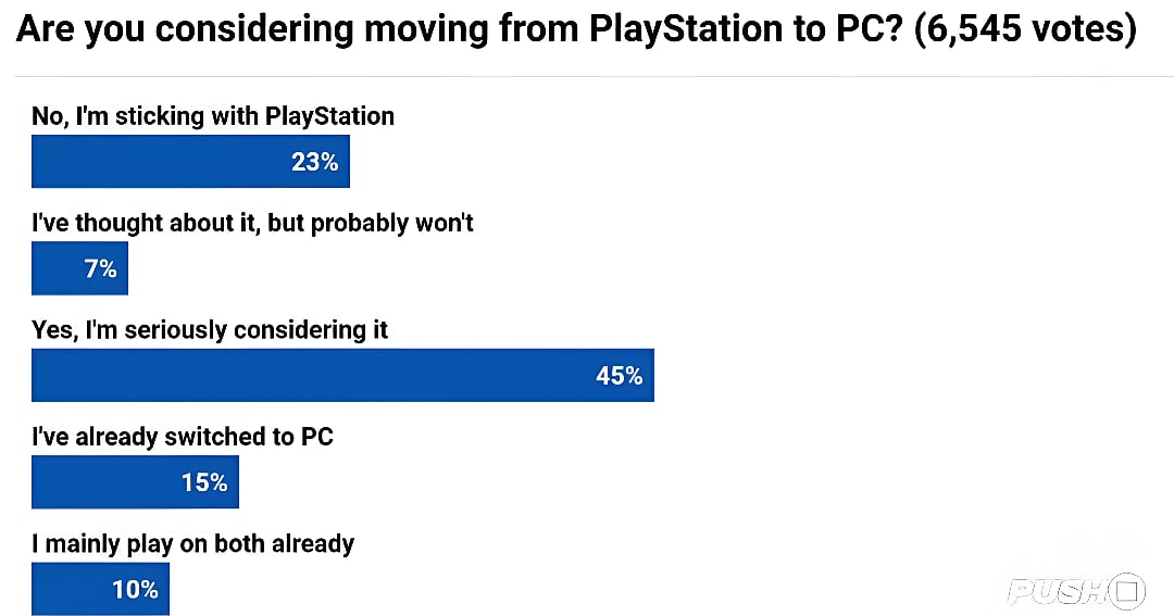Push Square survey chart showing 45% of PlayStation fans are seriously considering switching to PC, while 23% plan to stay with PlayStation.