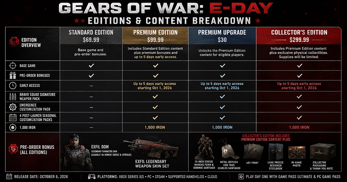 Gears of War: E-Day edition comparison chart showing pricing, pre-order bonuses, early access, and Collector's Edition contents.