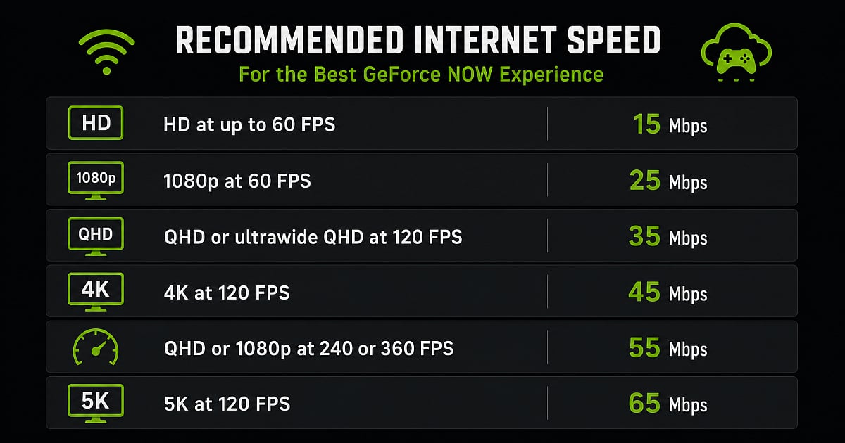 Nvidia GeForce Now infographic showing recommended internet speeds from 15 Mbps for HD at 60 FPS to 65 Mbps for 5K at 120 FPS.