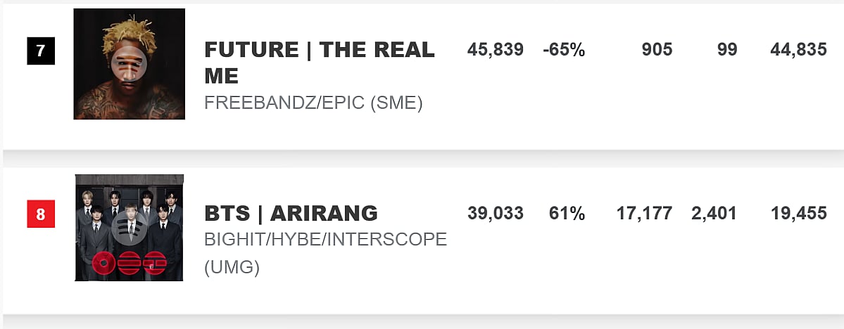 A screenshot of a music chart showing two rows. Row 7 displays Future's "The Real Me" (Freebandz/Epic) with 45,839 total activity (-65% change), 905 album sales, 99 TEA, and 44,835 SEA. Row 8 displays BTS's "Arirang" (BigHit/HYBE/Interscope) in a red badge with 39,033 total activity (+61% change), 17,177 album sales, 2,401 TEA, and 19,455 SEA.