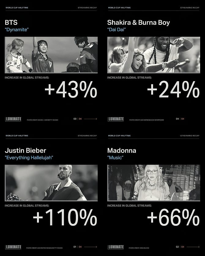 A 2x2 collage of dark Luminate "World Cup Halftime Streaming Recap" infographics. Top-left shows BTS for "Dynamite" with a +43% increase in global streams. Top-right shows Shakira & Burna Boy for "Dai Dai" with a +24% increase. Bottom-left shows Justin Bieber for "Everything Hallelujah" with a +110% increase. Bottom-right shows Madonna for "Music" with a +66% increase. Each tile features a black-and-white artist photo and prominent text percentage.