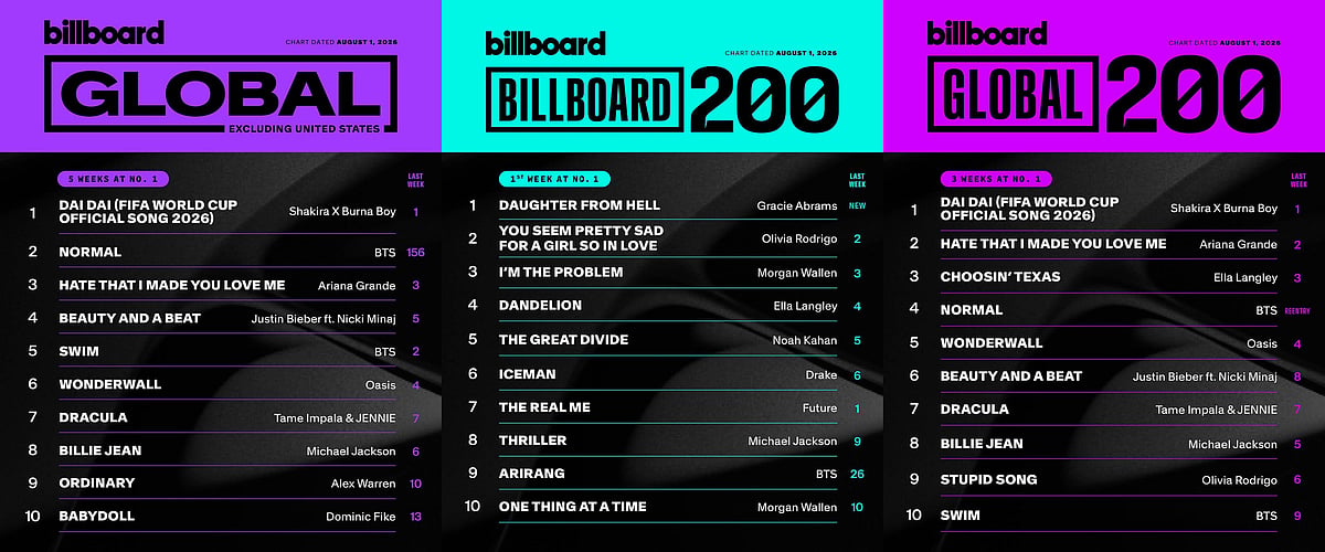 Three side-by-side Billboard music chart graphics dated August 1, 2026. The left chart (Global Excl. US) and right chart (Global 200) feature Shakira X Burna Boy's "DAI DAI" at No. 1, with songs by BTS, Ariana Grande, and Oasis in the top rankings. The center chart (Billboard 200) shows Gracie Abrams' album "DAUGHTER FROM HELL" debuting at No. 1, followed by entries from Olivia Rodrigo, Morgan Wallen, and BTS.