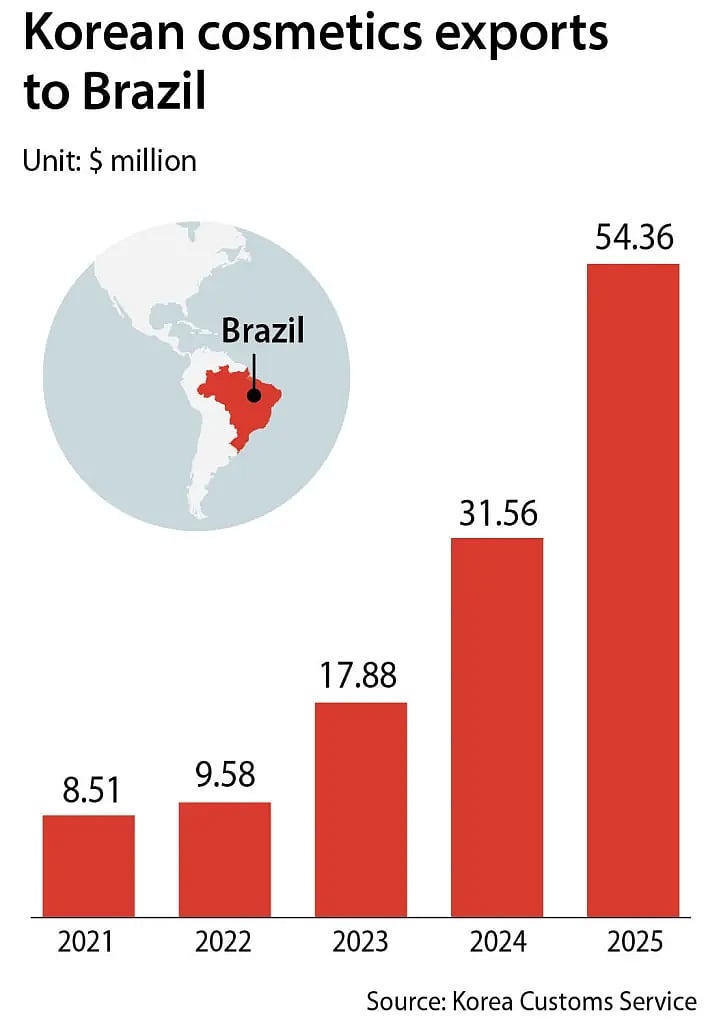 A bar chart titled "Korean cosmetics exports to Brazil" measured in millions of US dollars ($ million), credited to the Korea Customs Service. An inset globe graphic highlights Brazil in red on the map of South America. The chart displays a strong upward trend in export value from 2021 to 2025:
2021: $8.51 million
2022: $9.58 million
2023: $17.88 million
2024: $31.56 million
2025: $54.36 million