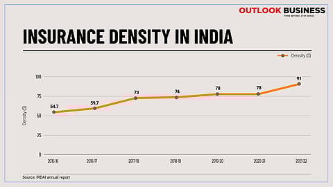 Insurance Density in India