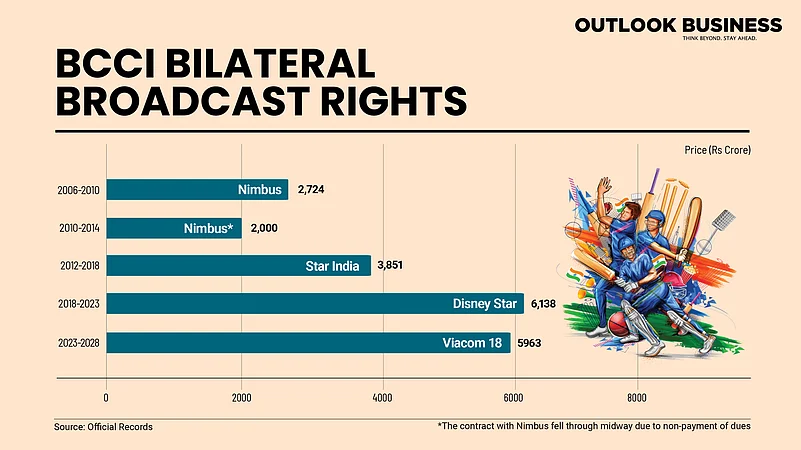 BCCI Media Rights Soaring Valuation