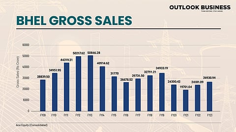BHEL Gross Sales
