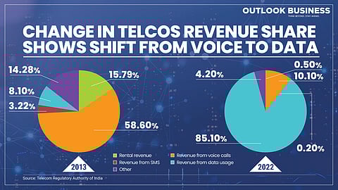 Telecos Revenue Share