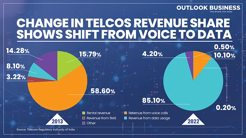 Telecos Revenue Share