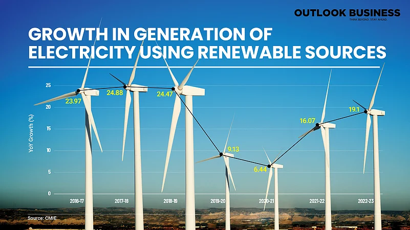 Growth in Generation of Electricity Using Renewable Sources