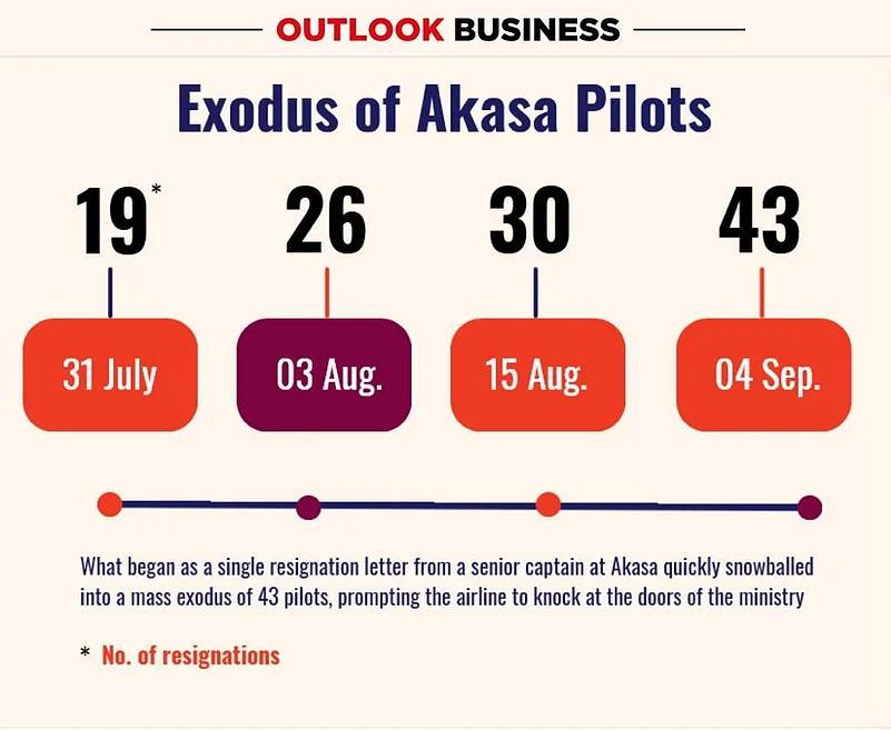 Exodus of Akasa Pilots
