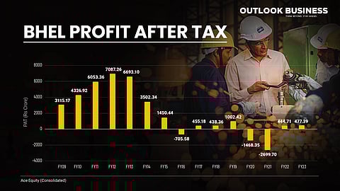 BHEL Profit After Tax