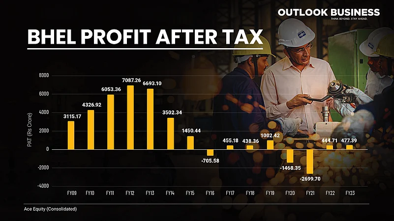 BHEL Profit After Tax