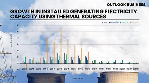 Growth in Installed Generating Electricity Capacity using Thermal Sources