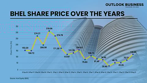 BHEL Share Price Over the Years
